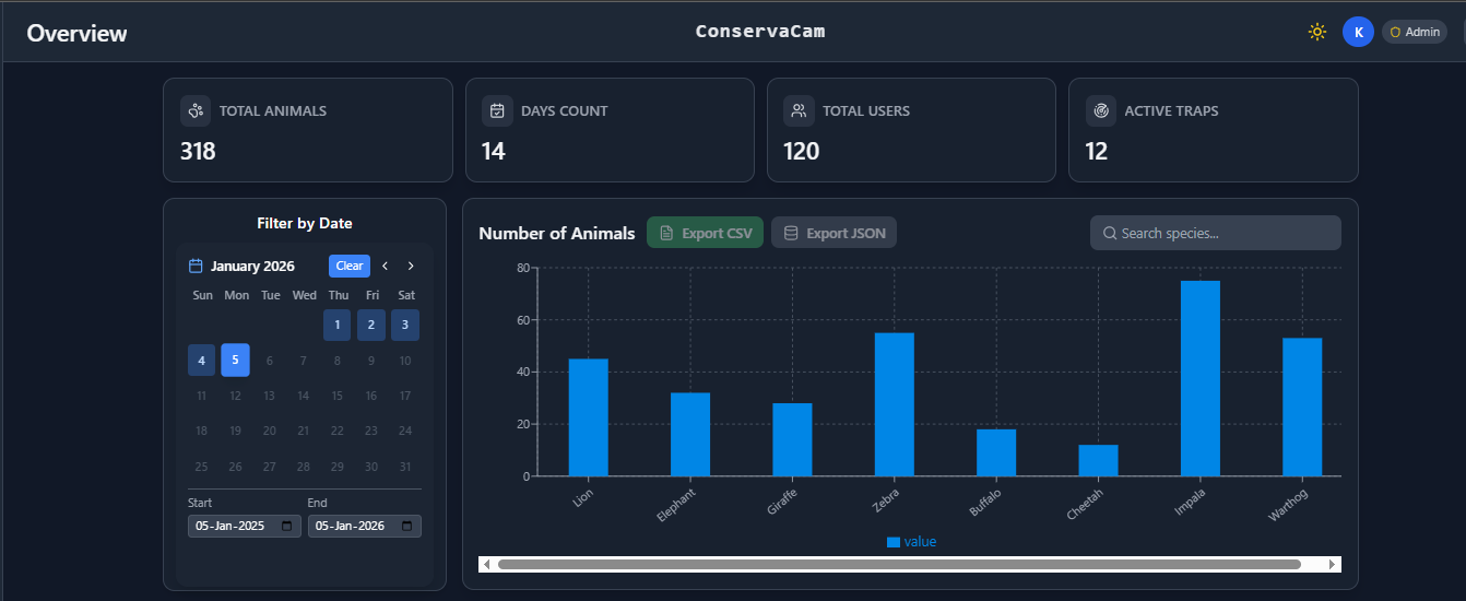 Ecological Trends Chart